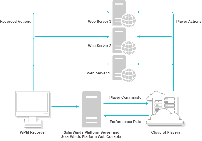 How WPM components interact How WPM components interact