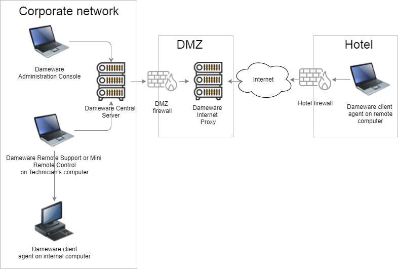 dameware remote support centralized server
