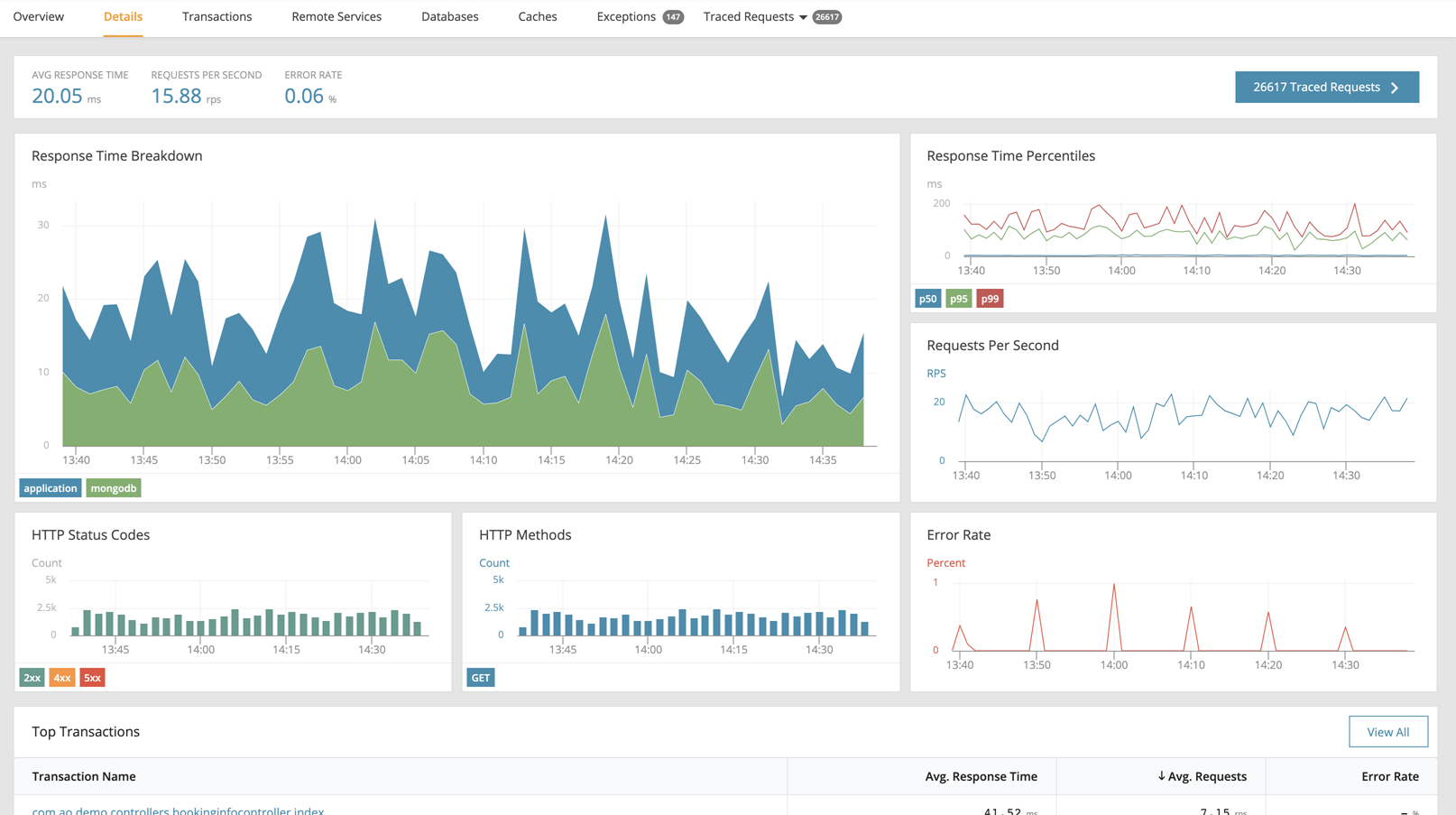 Using AppOptics APM