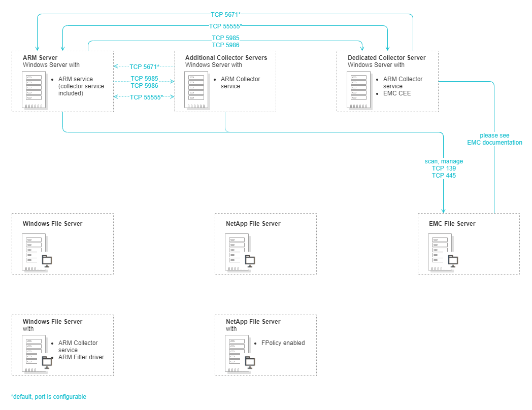 ARM architecture and scalability