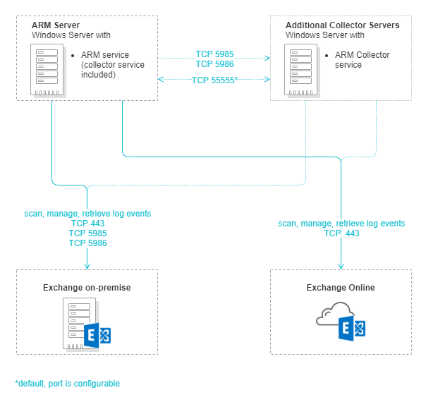 Arm Server Management Port ARM architecture and scalability