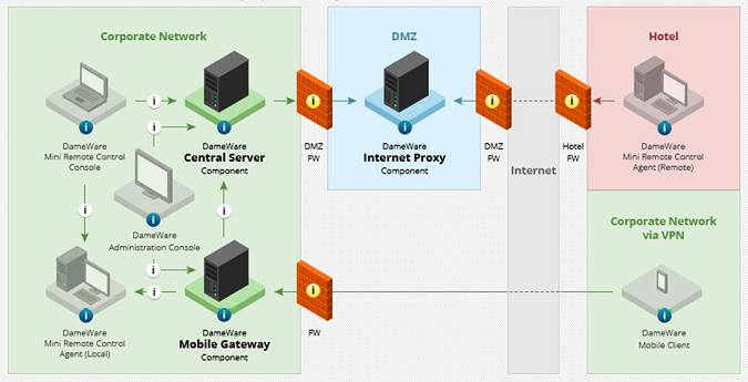 Dameware 3-server deployment