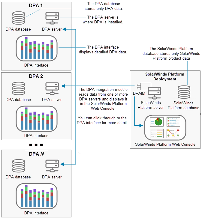 Dpa Ssql Architecture of the DPA Integration Module