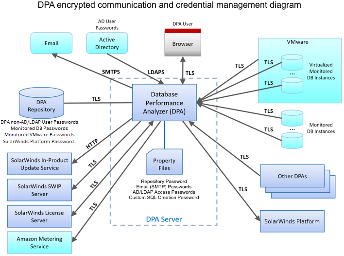 DPA architecture
