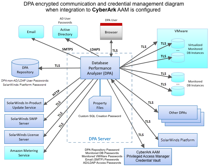 DPA architecture