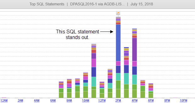 Investigate an application performance problem with DPA