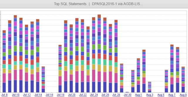 Investigate an application performance problem with DPA