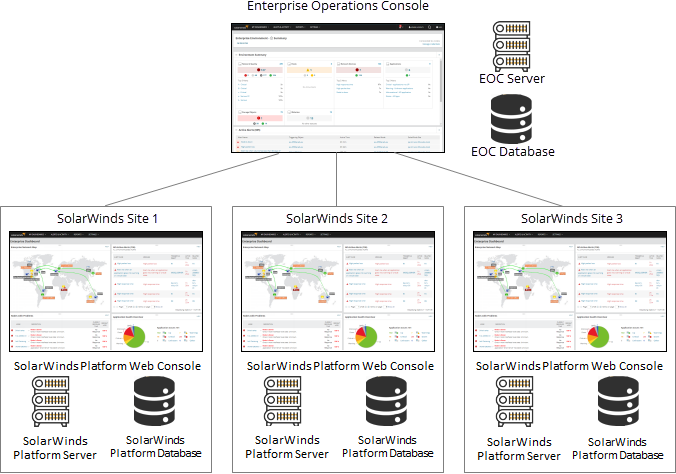Eoc Visual Build Introduction to SolarWinds EOC