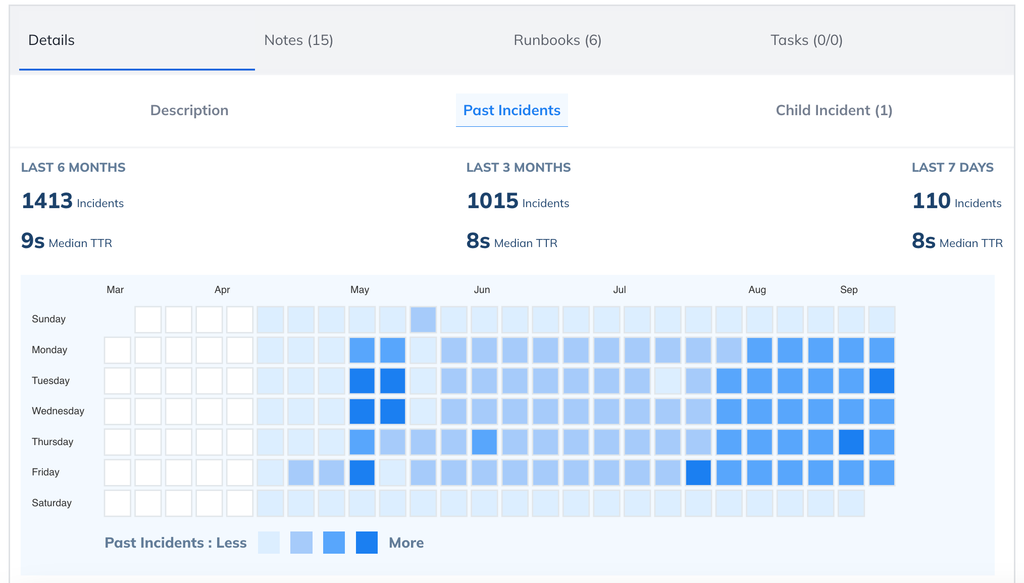 Past Incidents Stats in Squadcast for Incident Management