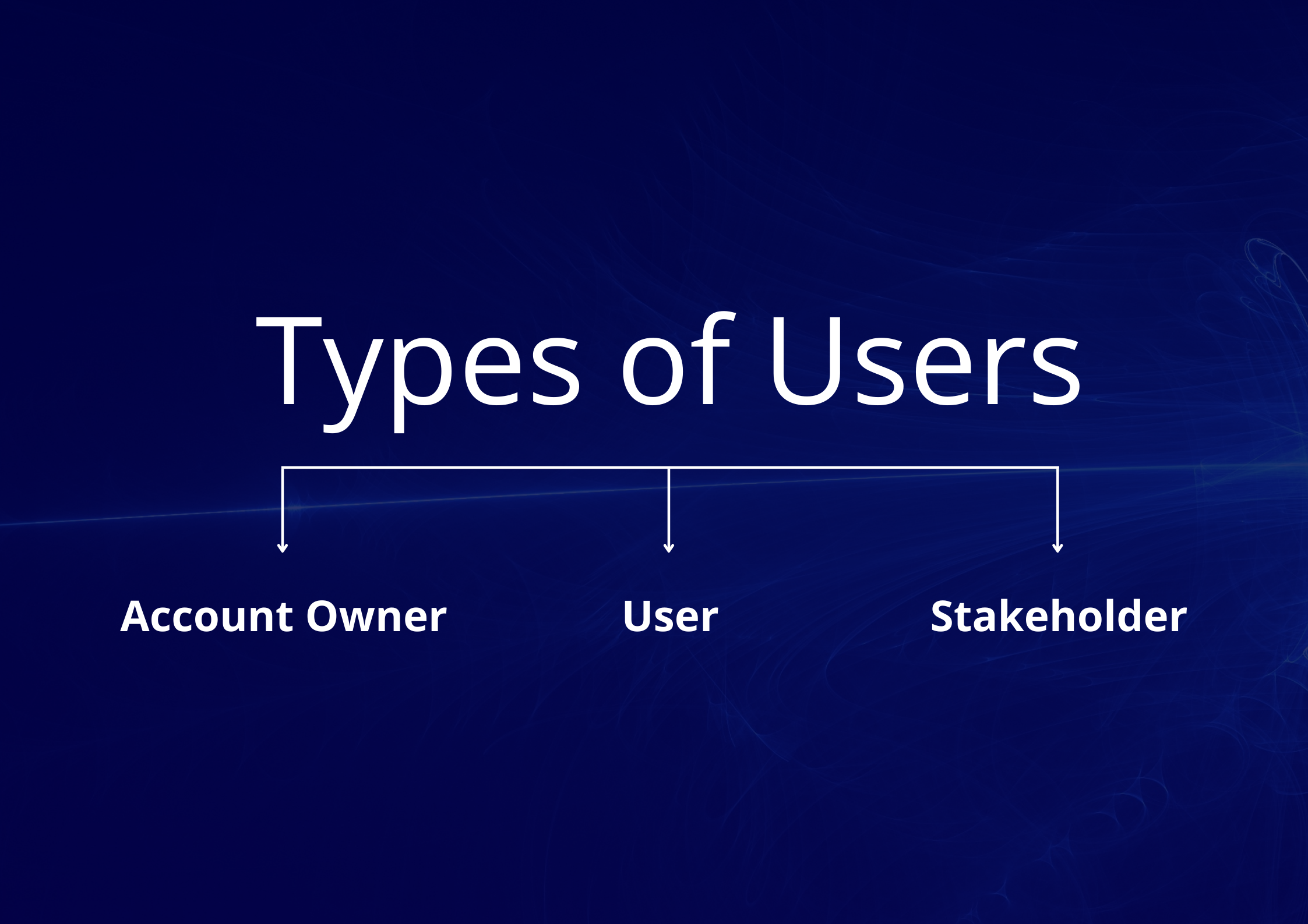 Incident management - Types of users - Account holder, user, stakeholder