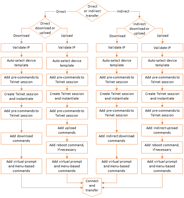 NCM communication process diagrams