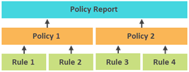 Graphic showing how rules roll up into policies, and policies roll up into policy reports. 