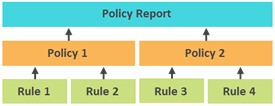 How rules, policies, and policy reports work together Graphic showing how rules roll up into policies, and policies roll up into policy reports.
