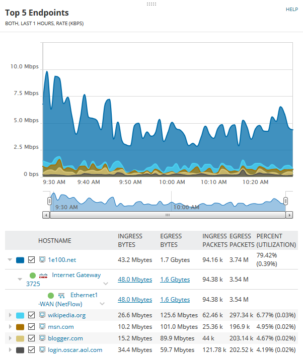 Identify consumers of interface bandwidth