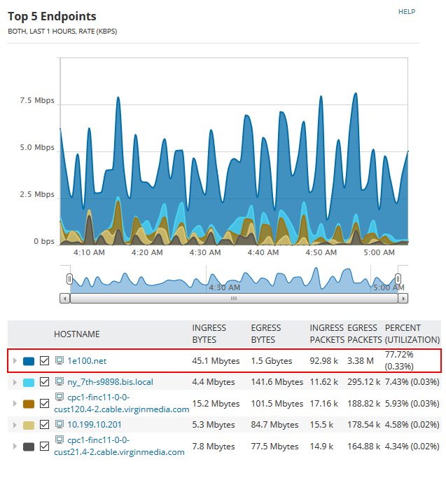 Bandwidth Platform Identify consumers of interface bandwidth
