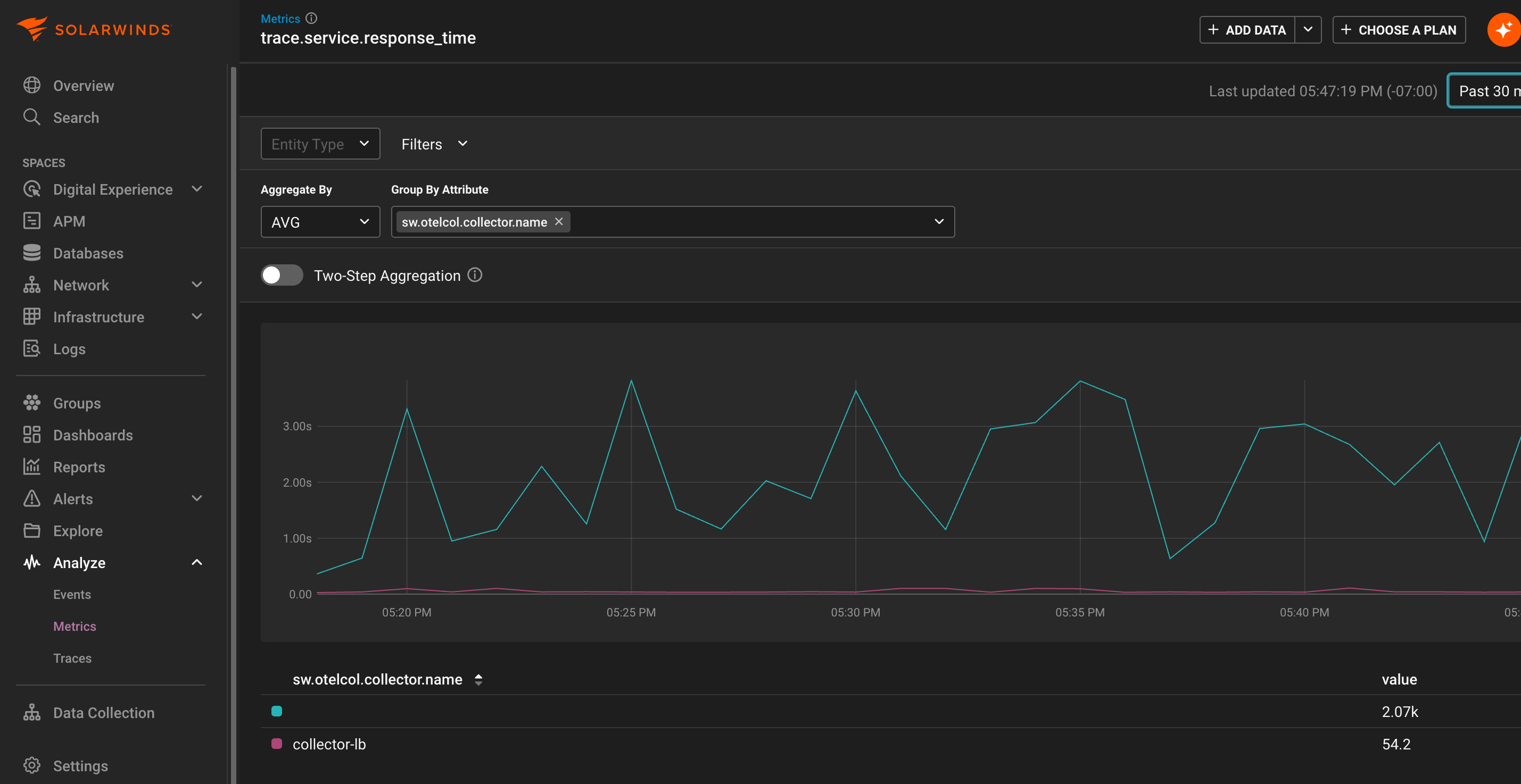 SolarWinds Observability Metrics Explorer view displaying the trace.service.response_time metric. A line chart shows average response time over the selected time range, grouped by OTEL collector name, with visible variation in millisecond values for collector‑lb.