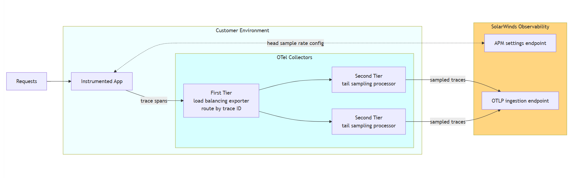 A flow diagram showing how an instrumented application sends trace spans to a first‑tier OpenTelemetry collector that load‑balances and routes data by trace ID. The first tier forwards traces to two second‑tier collectors that apply tail‑sampling before sending sampled traces to the SolarWinds Observability OTLP ingestion endpoint. The diagram also shows the customer environment retrieving head‑sampling configuration from the SolarWinds APM settings endpoint.