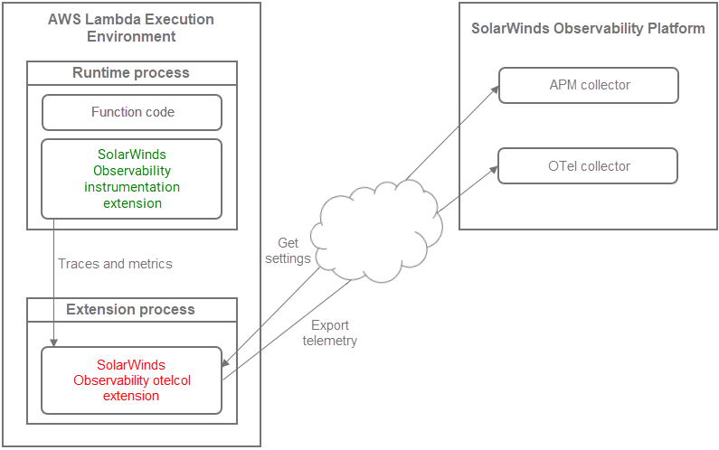 SolarWinds Observability AWS Lambda Instrumentation solarwinds-observability-aws-lambda-instrumentation