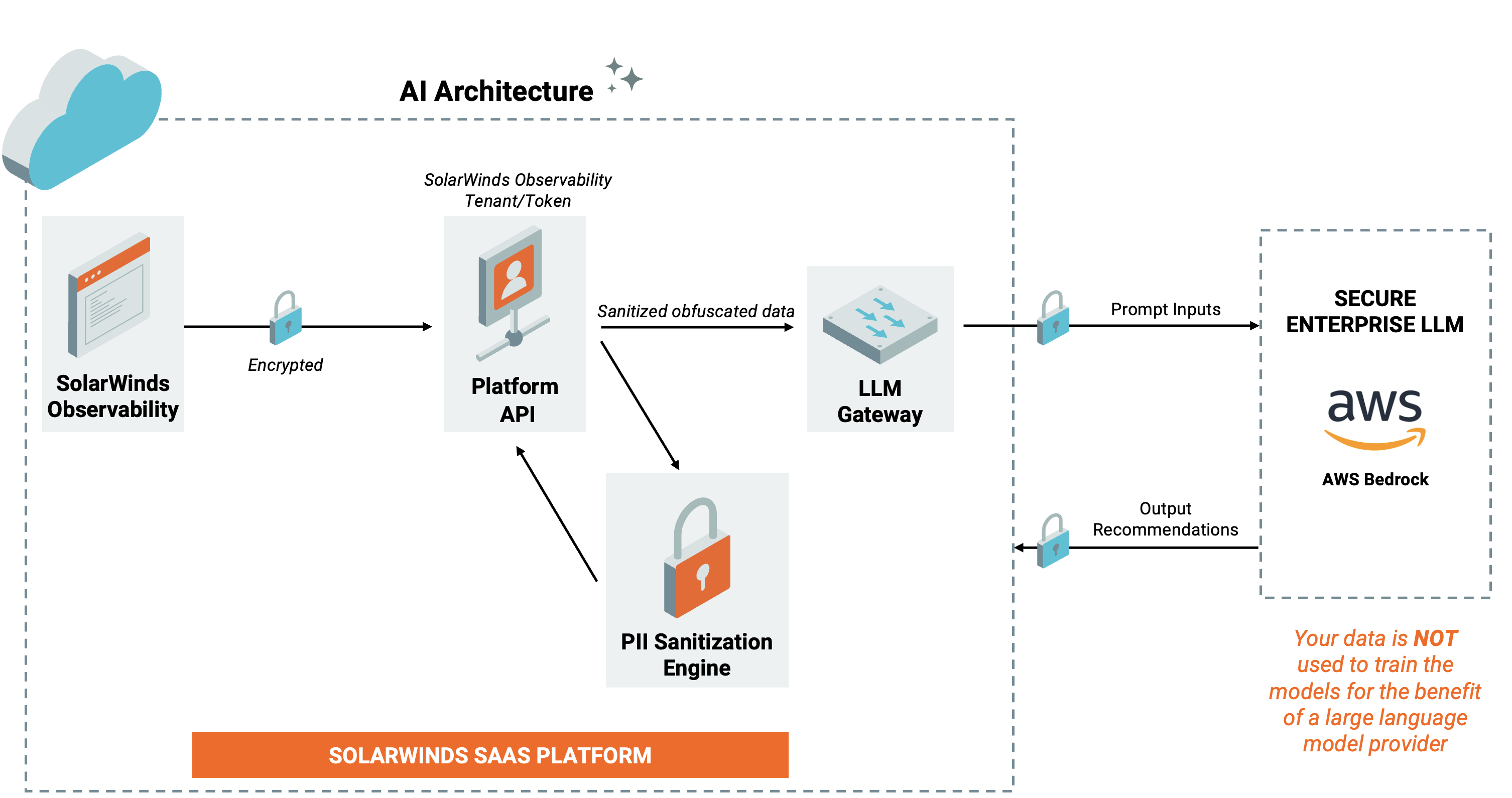 AI architecture diagram showing the SW1 request path