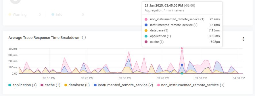 view of the Average Trace Response Time Breakdown widget with pop-up summary of services for one interval opened on hover