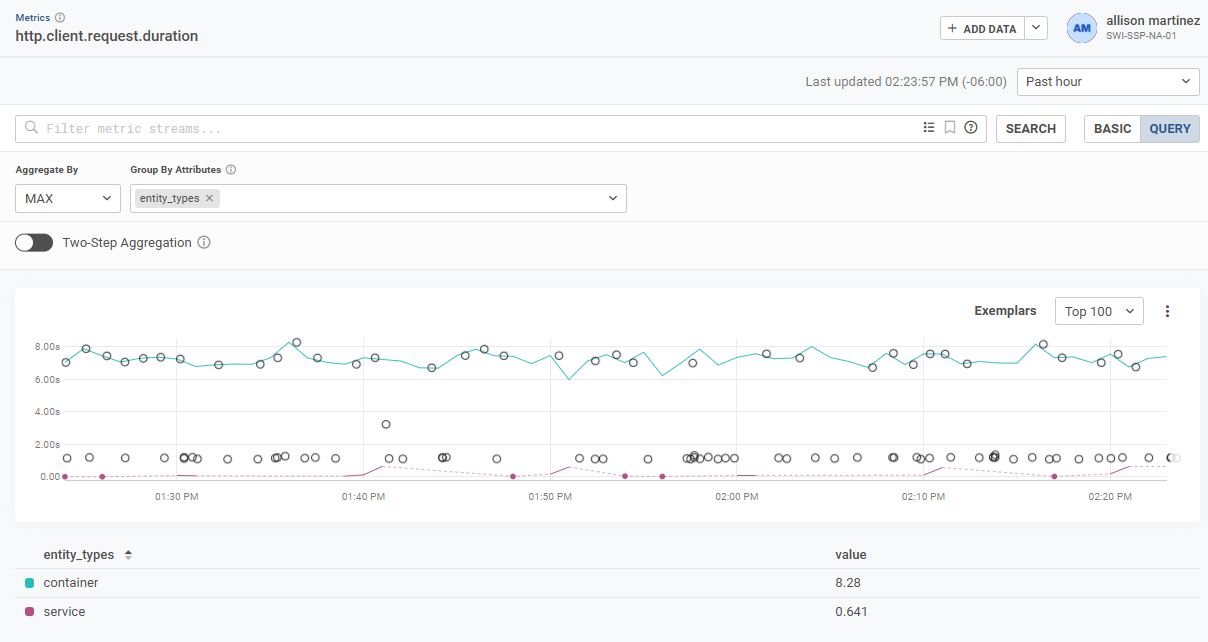 This image shows exemplars enabled for a MAX aggregated metric, grouped by the entity_types attribute. Exemplars are indicated by a small circle icon. The sample size is the Top 100 exemplars.