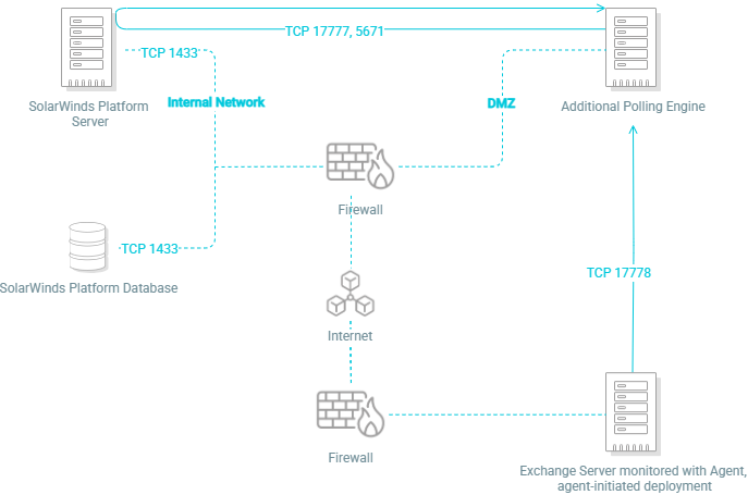 Agent communication modes