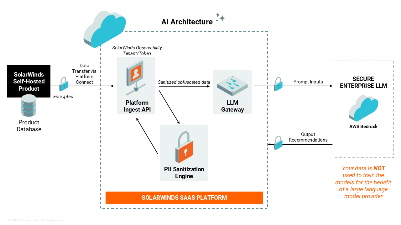 High-level request path for AI agent requests in self-hosted deployments