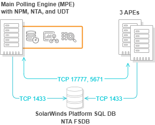 Scalability engine guidelines for SolarWinds products