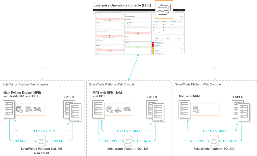 Machine Type Solarwinds Scalability engine guidelines for SolarWinds products