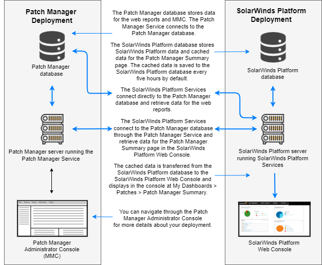 SolarWinds Platform integration architecture