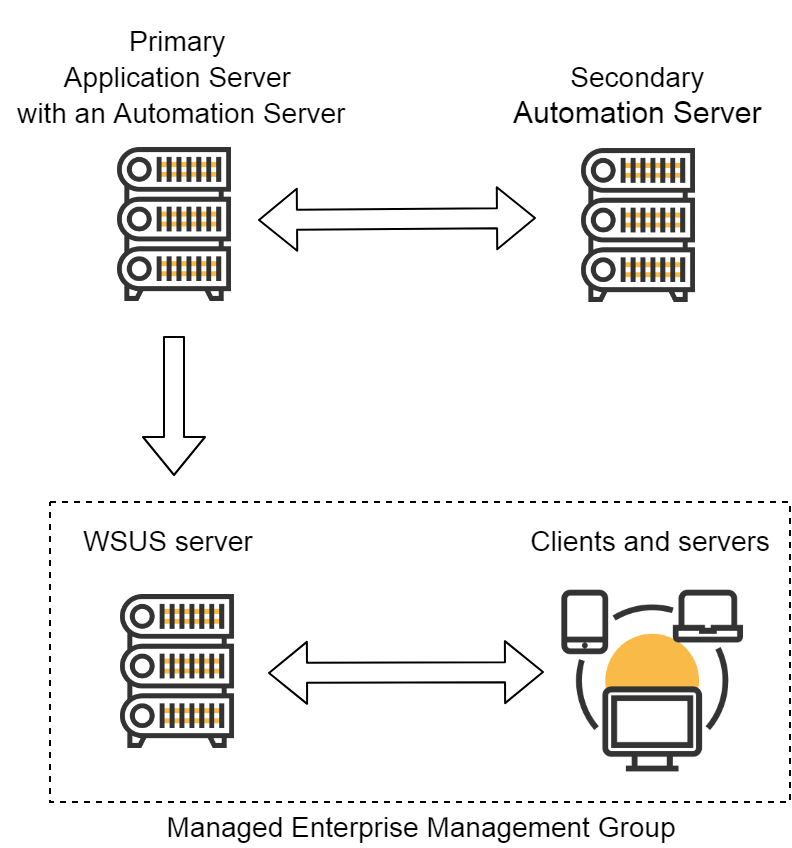 Set up an Automation Server role to manage a dedicated target