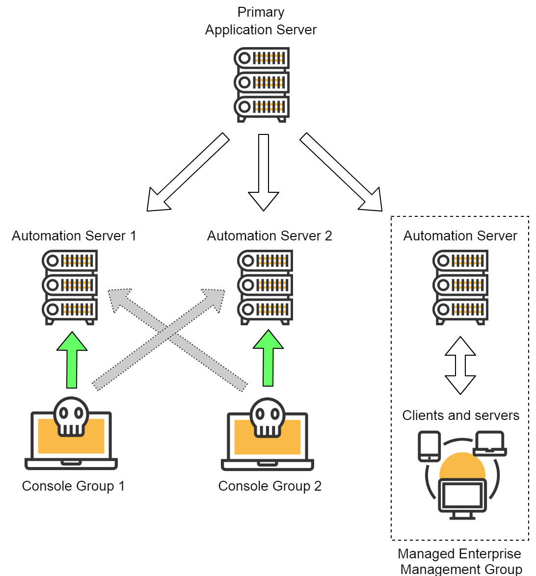 Use an Application Server role to manage console connections