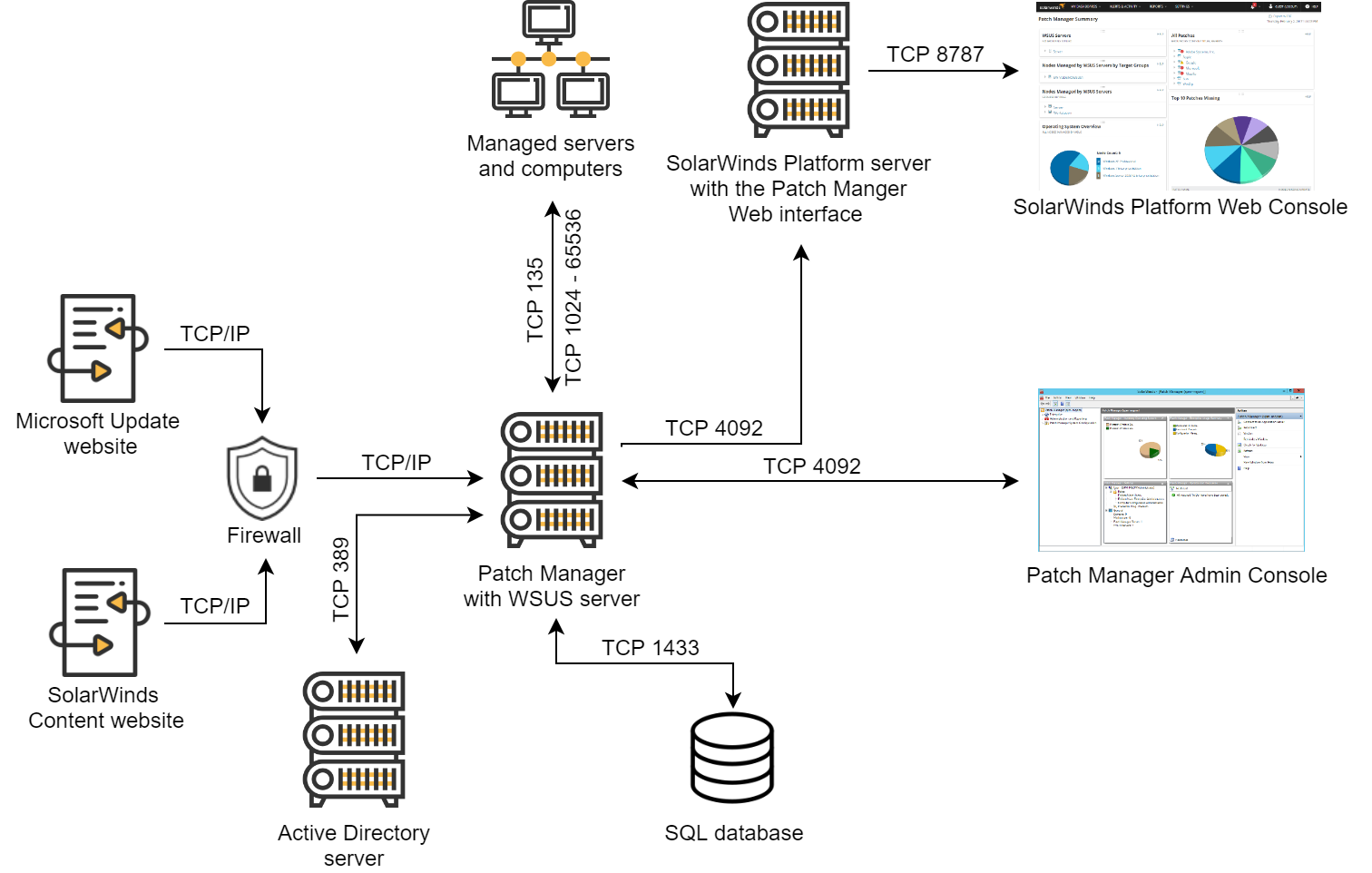 Integrated with the SolarWinds Platform