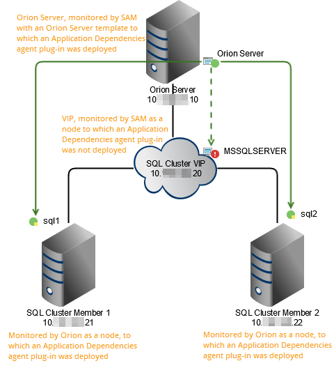 https://cp.solarwinds.com/download/attachments/91841056/sql-cluster.png?version=5&modificationDate=1498478421453&api=v2