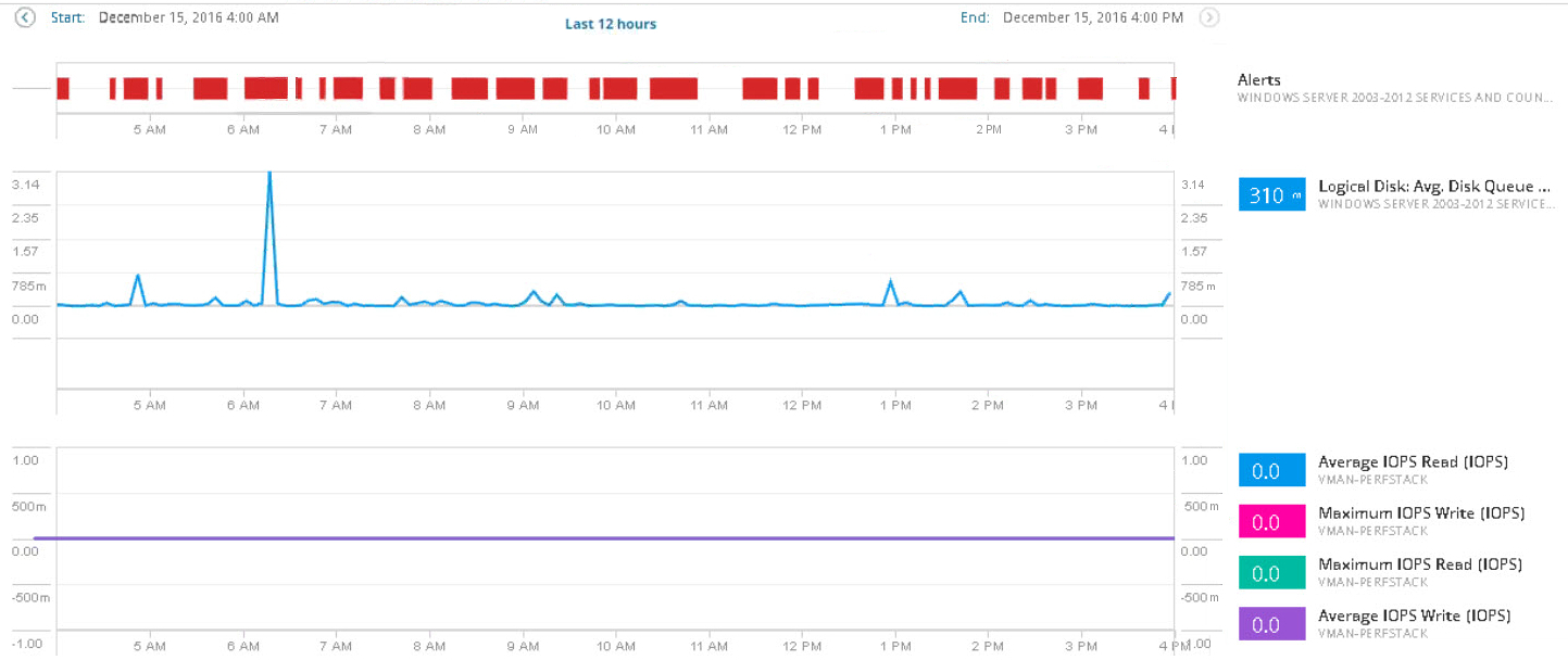 Analyze SAM metrics in Performance Analysis dashboards with PerfStack