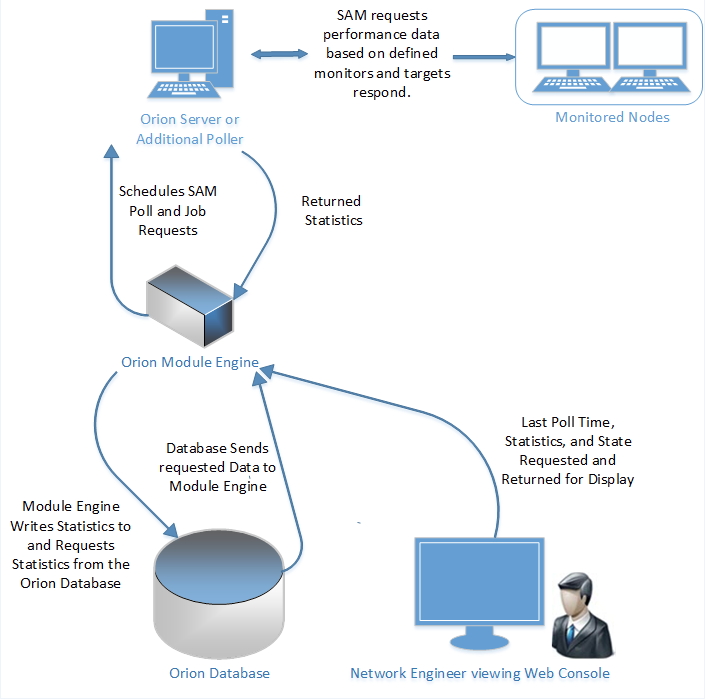 Sam Request Model How SAM works