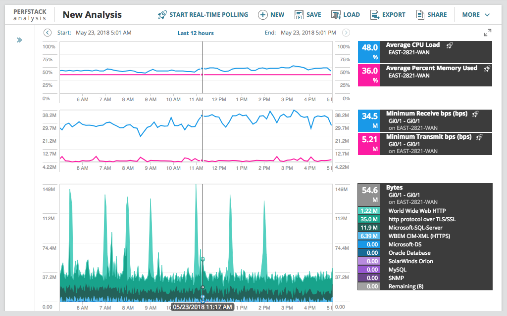 Analyze SAM metrics in Performance Analysis dashboards with PerfStack