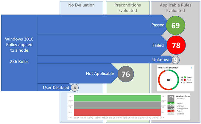 Rule evaluation flow
