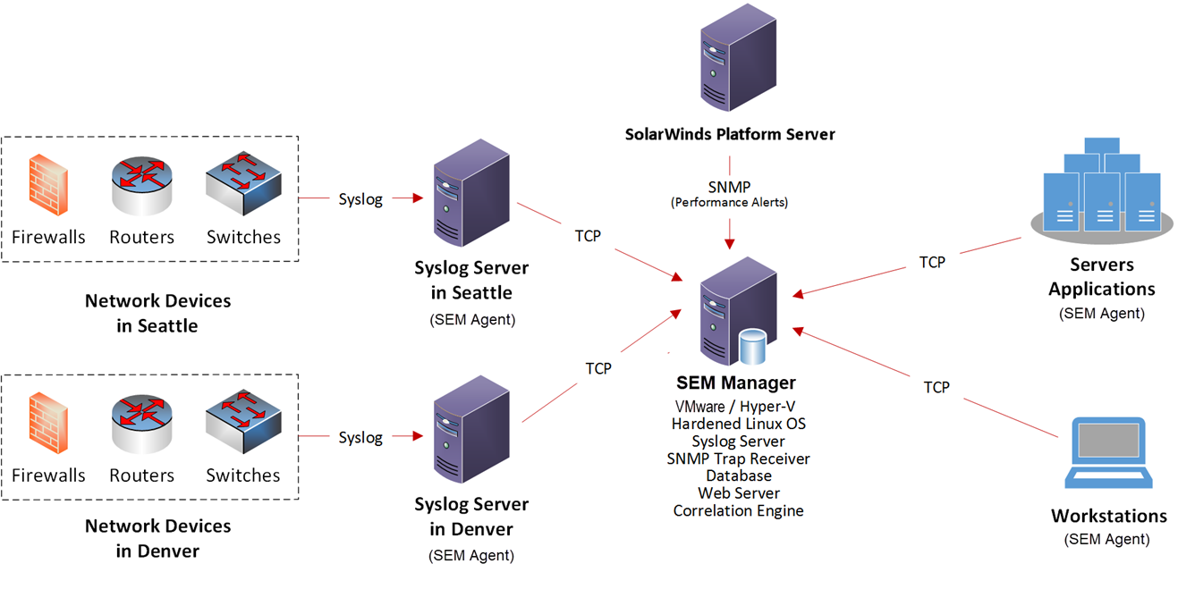 Complex System Deployment Complex deployment