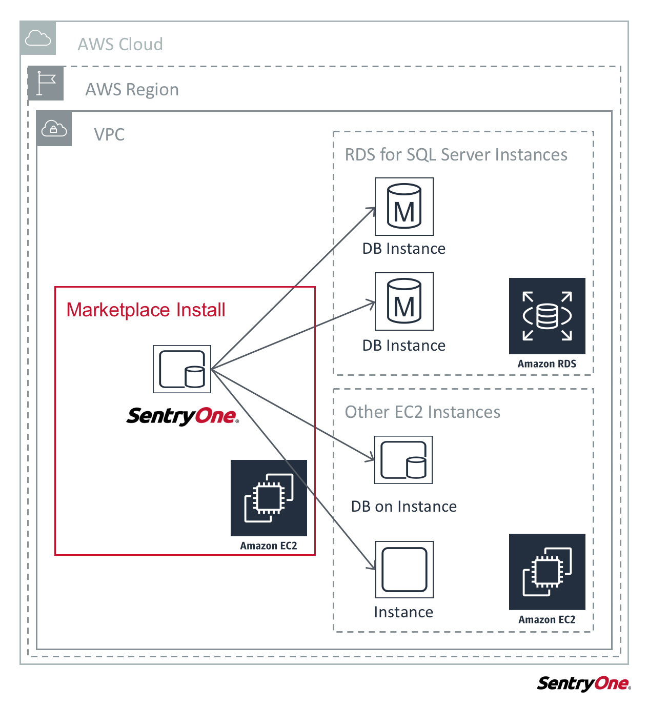 SentryOne AWS Architecture Diagram
