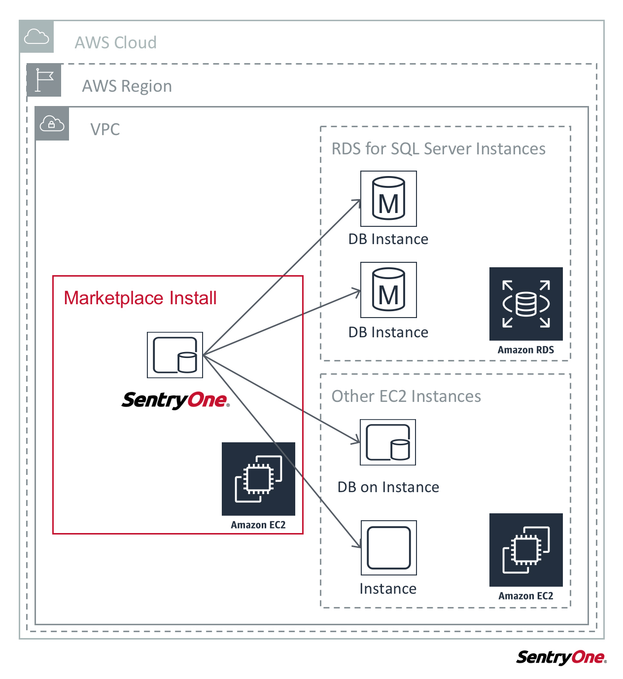 SentryOne AWS Architecture Diagram SentryOne AWS Architecture Diagram
