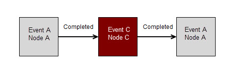 SQL Sentry Circular reference example. When Event A completes, execute Event C. When Event C completes execute Event A.