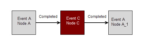 SQL Sentry Circular reference A1. To allow an event to occur a second time, Object Event A is added as Event A Node A_1.