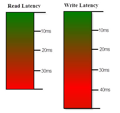 Disk Activity Read and Write latency color gradients