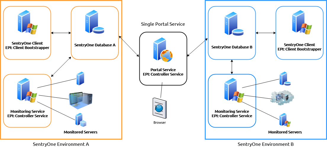 SQL Sentry Portal Distributed Databases