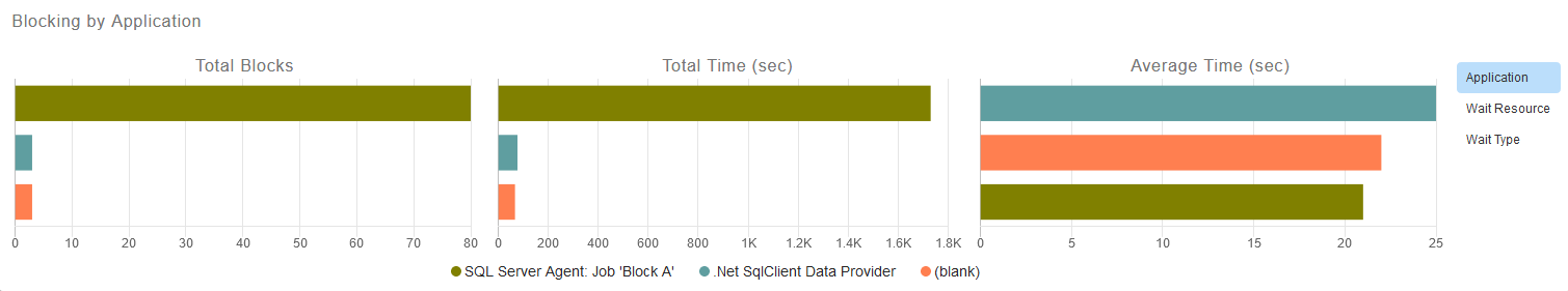 SQL Sentry Portal Blocking by Application chart Version 2021.18 .Net SQLClient displays the longest avg block time and SQL Server Agent Job Block A displays the highest number of blocks.