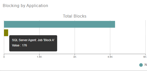 SQL Sentry Portal Blocking by Application tooltip Version 2021.18 Portal Blocking by Application displaying a tooltip while hovering over the chart.