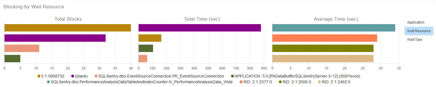 SQL Sentry Portal Blocking by Wait Resource chart Version 2021.18 Blocking by Wait Resource displaying Total Blocks, Total Time, and Average Time charts.