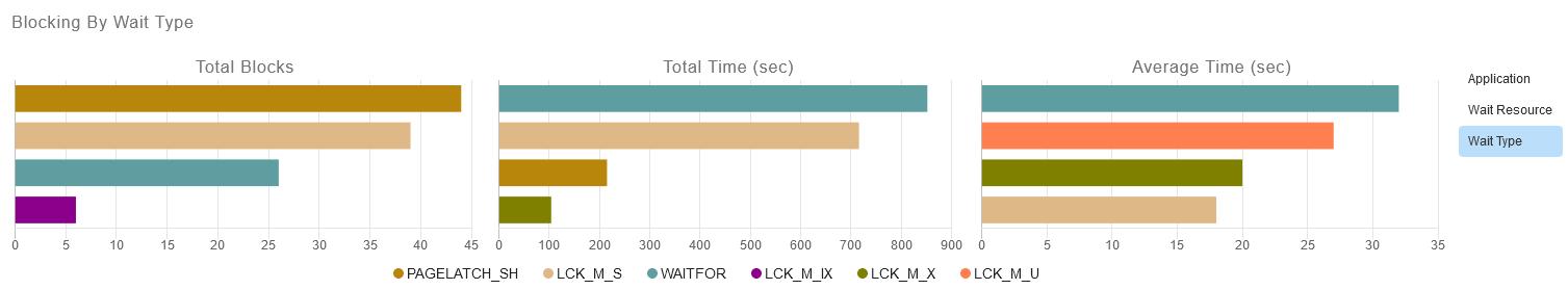SQL Sentry Portal Blocking by Wait Type chart Version 2021.18 Blocking By Wait Type displaying Total Blocks, Total Time, Average Time charts, and the wait types applicable to the blocks.