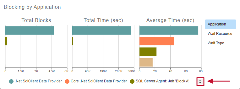 SQL Sentry Portal blocking by Application Scroll bar Version 2021.18 Blocking by Application displaying Total Blocks, Total Time, Average Time charts, and a scroll bar used to display more.